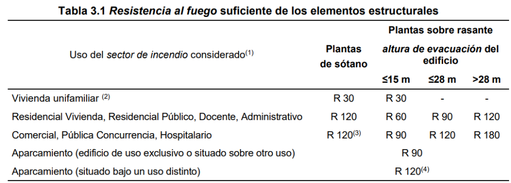 Tabla de resistencia al fuego