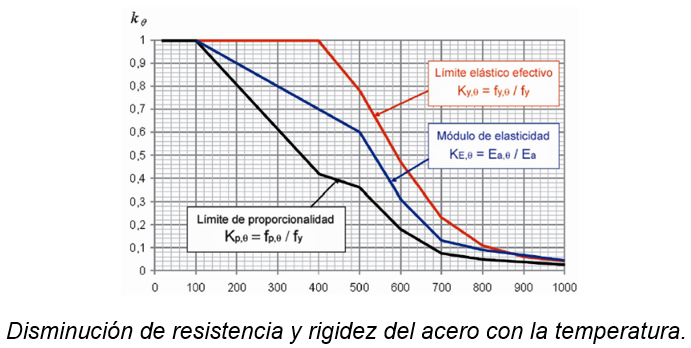 Propiedades del acero estructural con el aumento de la temperatura fruto de un incendio.